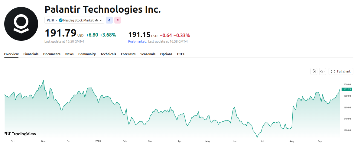 Palantir Technologies Inc. (PLTR) Price Performance - 1 Year. Source: TradingView