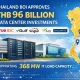 Thailand's high-income ambitions require a shift toward higher-value industries