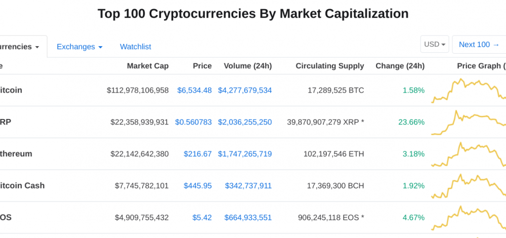 XRP Briefly Surpassed Ethereum by Market Cap in 2018. Source: Forbes