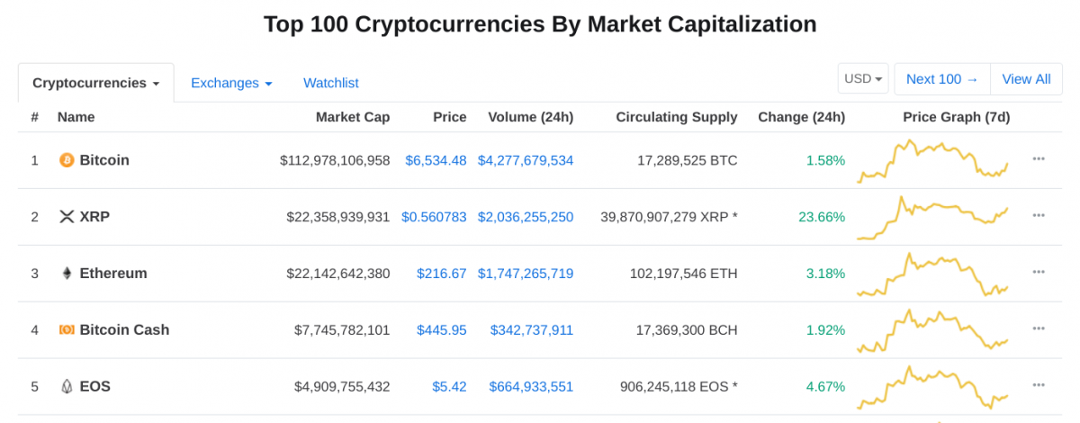 XRP Briefly Surpassed Ethereum by Market Cap in 2018. Source: Forbes