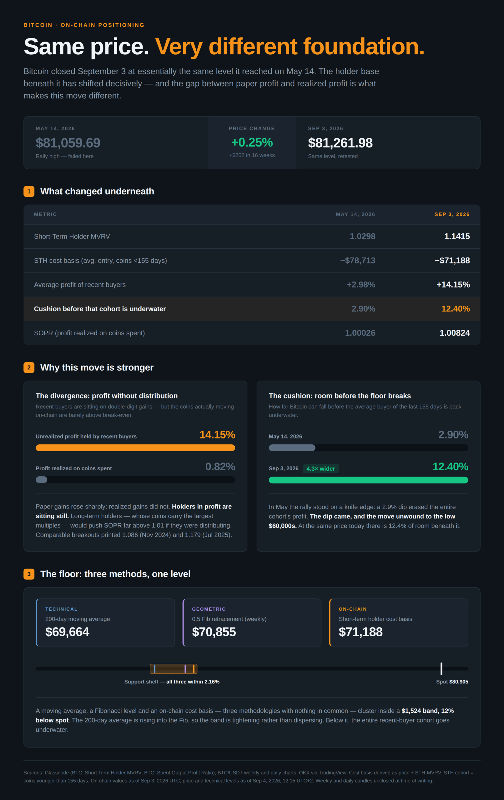 Bitcoin price on-chain divergence infographic
