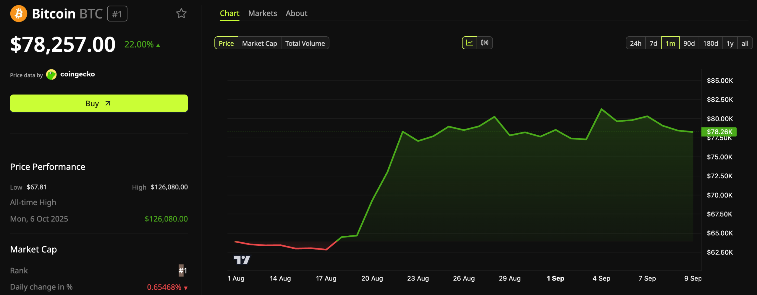 Bitcoin (BTC) Price Performance.