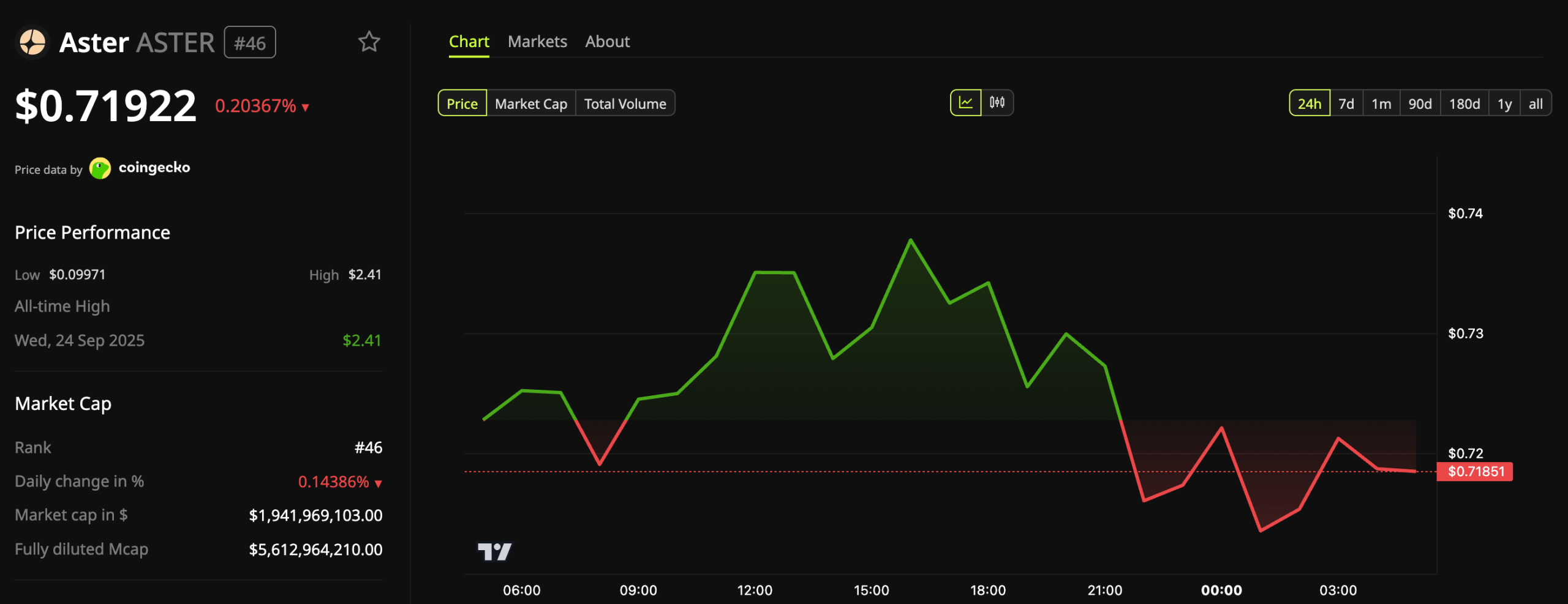 ASTER Price Performance
