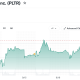 Palantir Technologies Inc. (PLTR) Stock Performance. Source: Yahoo Finance