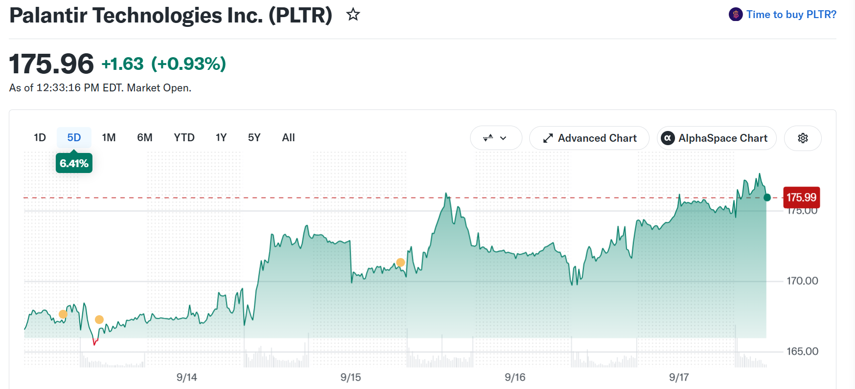 Palantir Technologies Inc. (PLTR) Stock Performance. Source: Yahoo Finance