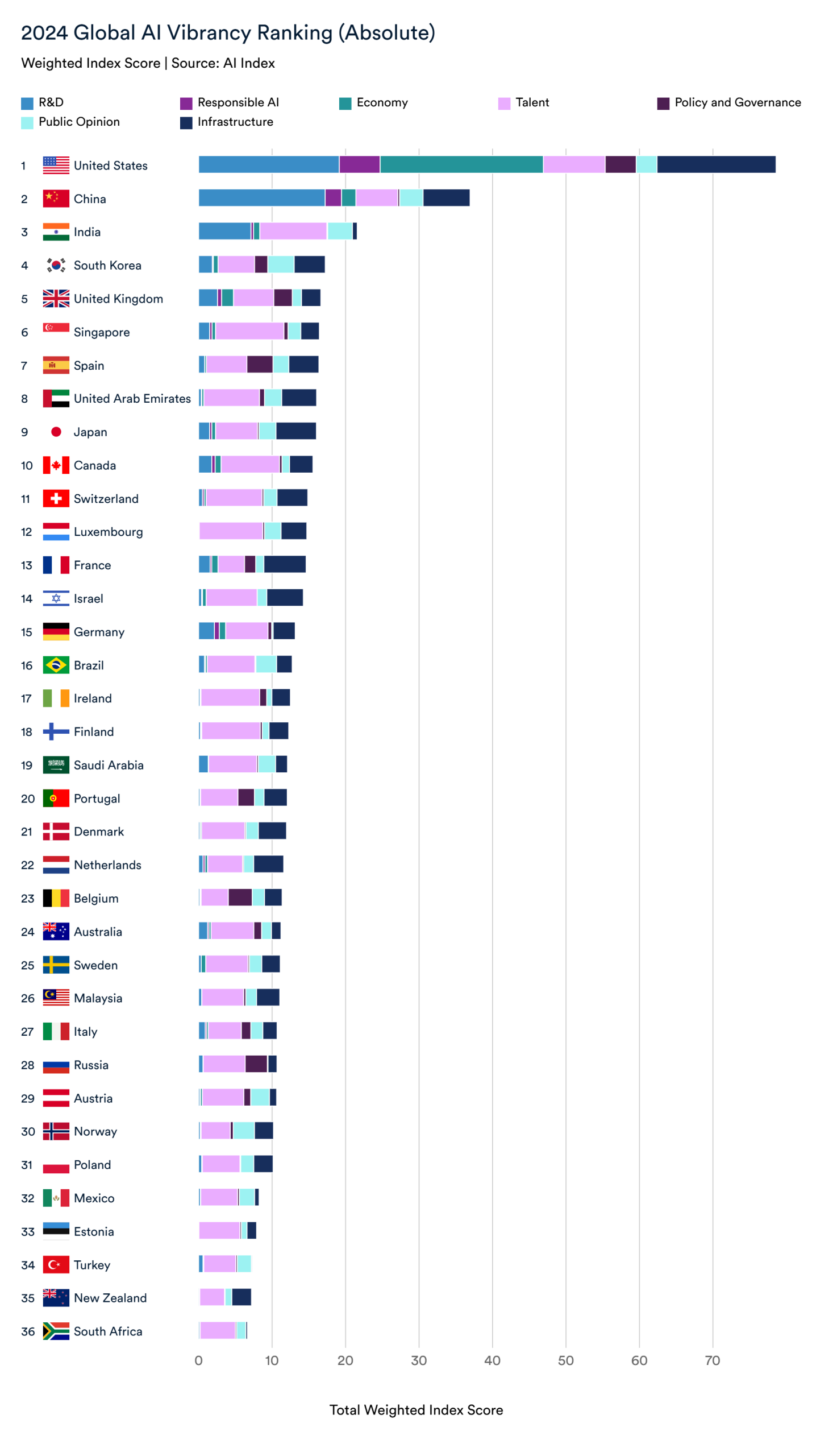 Global AI Vibrancy Rankings As of 2024. Source: Stanford Research