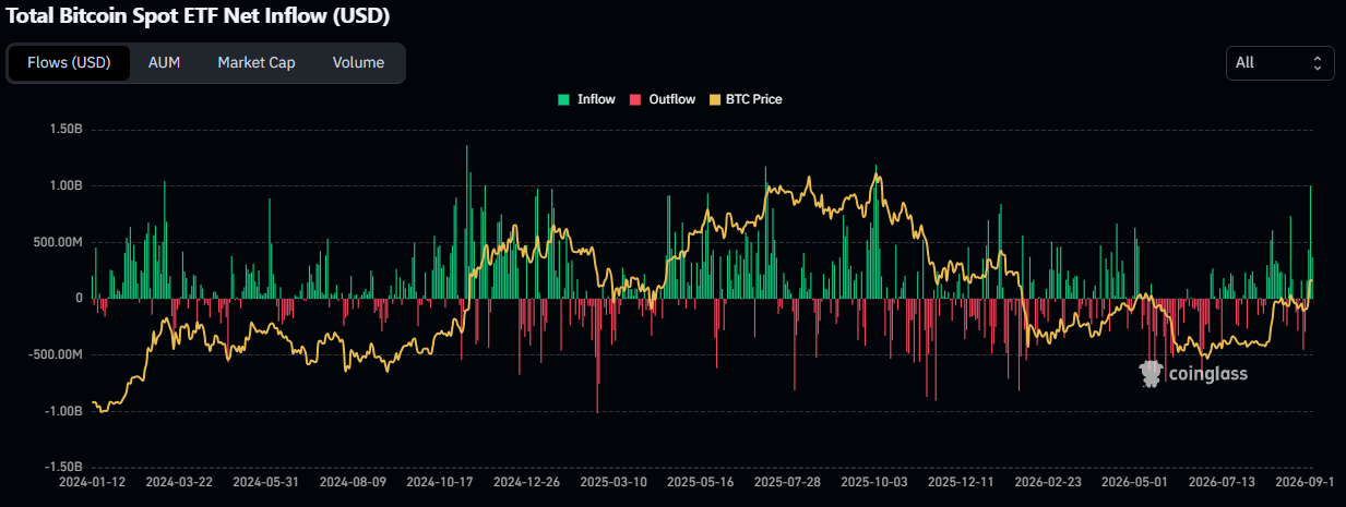 Bitcoin ETFs Pull In $1 Billion Monday: Are They Driving This Rally or Chasing It?