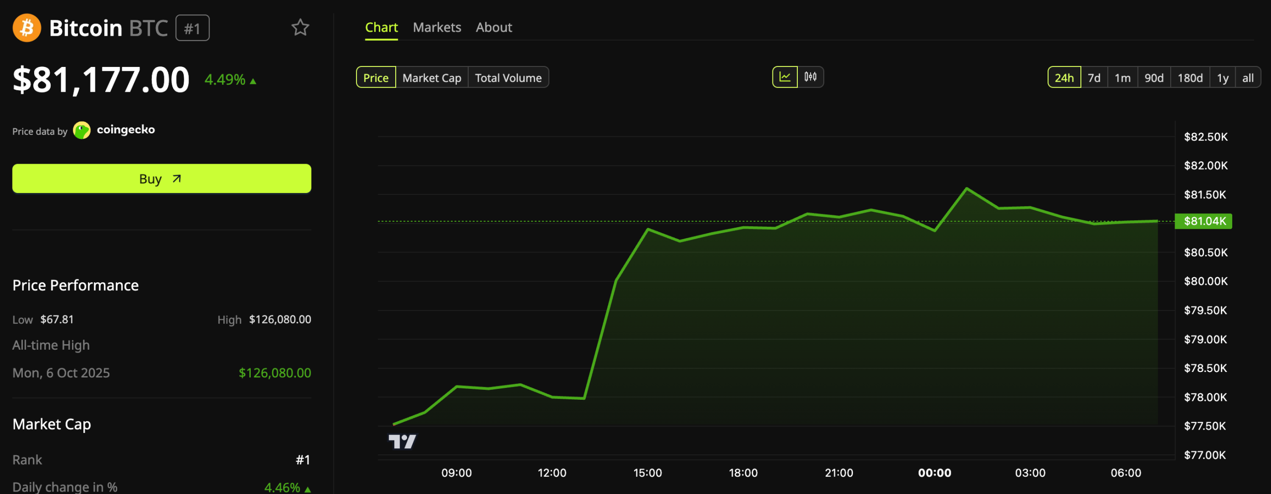 Bitcoin (BTC) Price Performance.