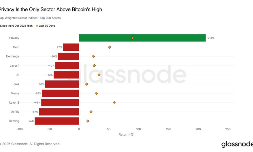 Privacy Coins Leave the Rest of Crypto Behind in 2026