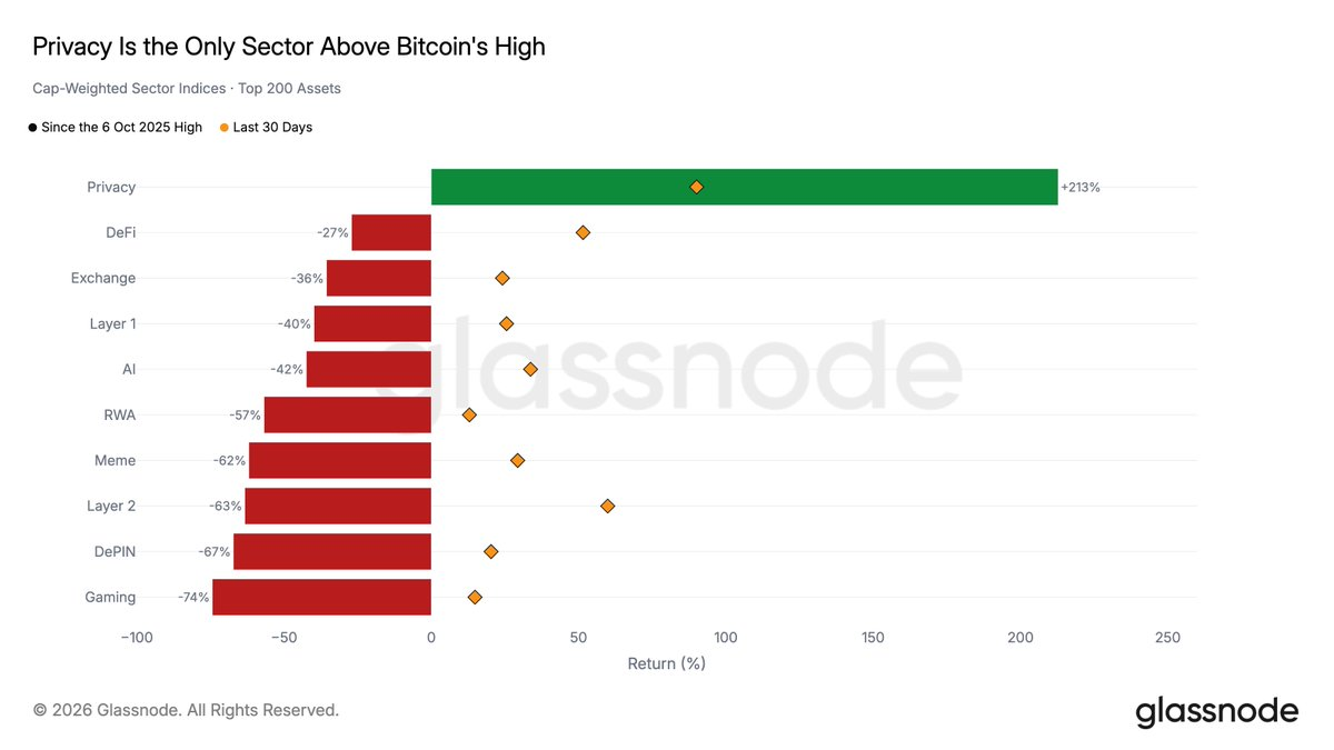 Privacy Coins Leave the Rest of Crypto Behind in 2026