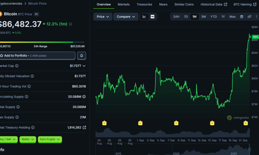 As Wall Street Turns Suddenly Bullish, Questions Arise if Bitcoin Will Follow or Flop