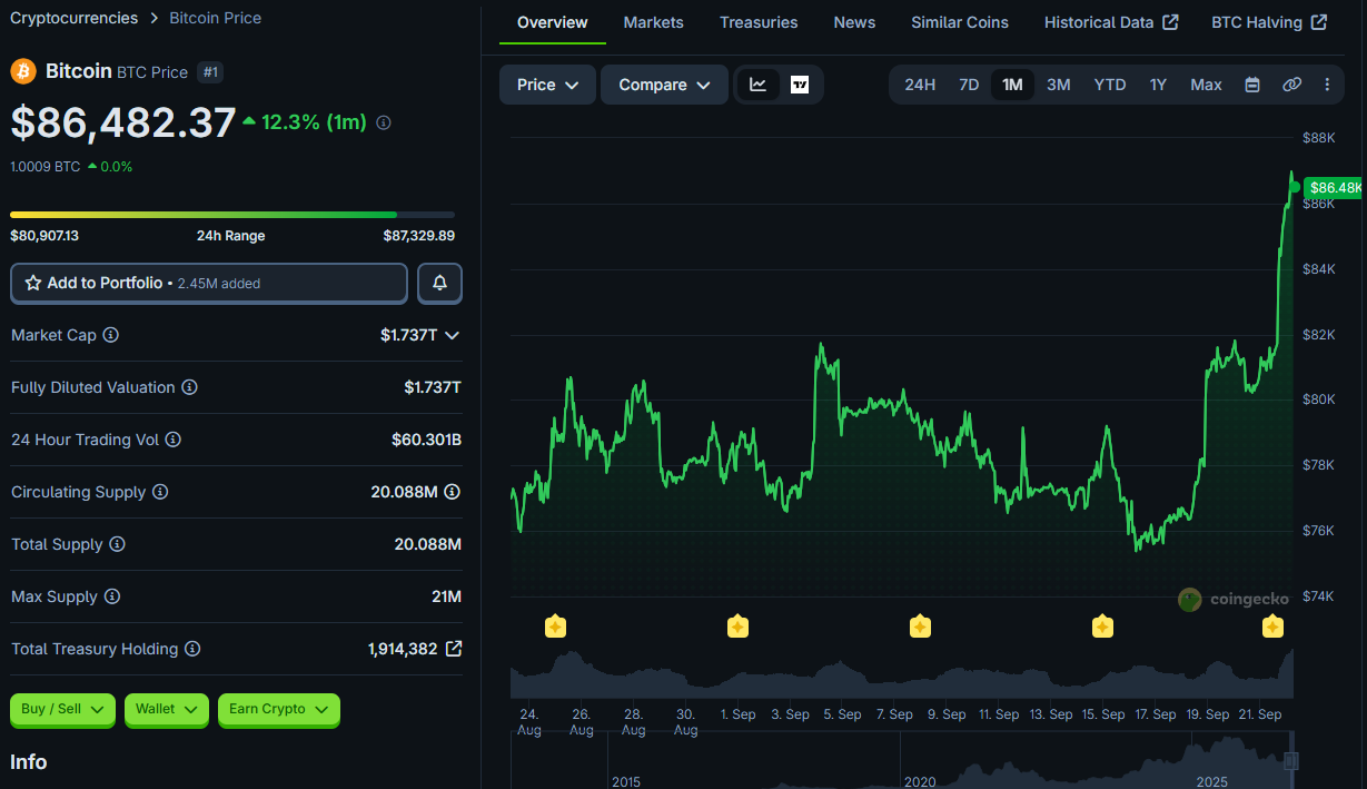 As Wall Street Turns Suddenly Bullish, Questions Arise if Bitcoin Will Follow or Flop