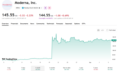 The Cure for Cancer is Becoming an Investable Opportunity: Analyst Sees $600 Million for Tempus AI