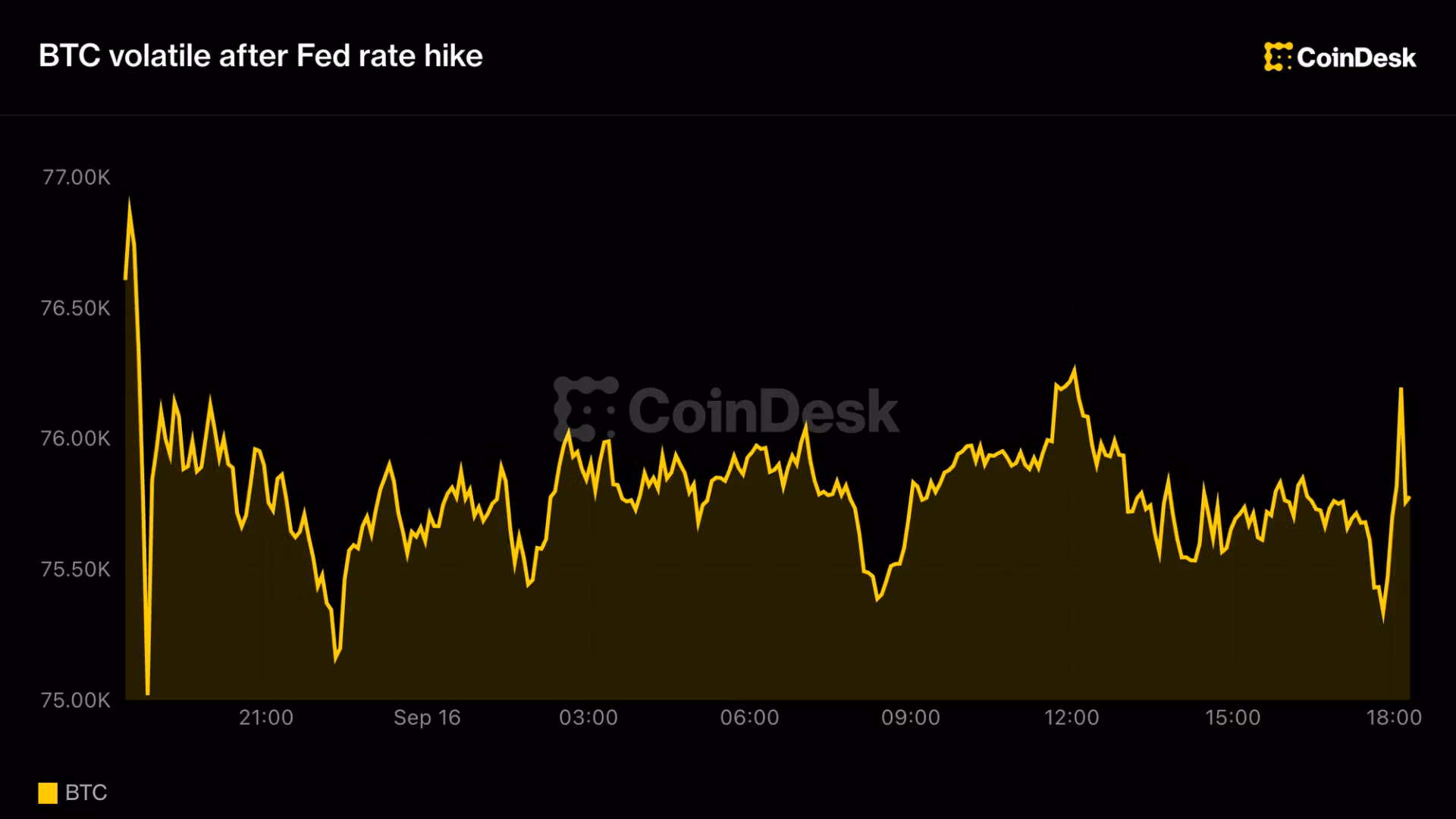 Bitcoin steady as stocks slide following Fed rate hike, Warsh press conference