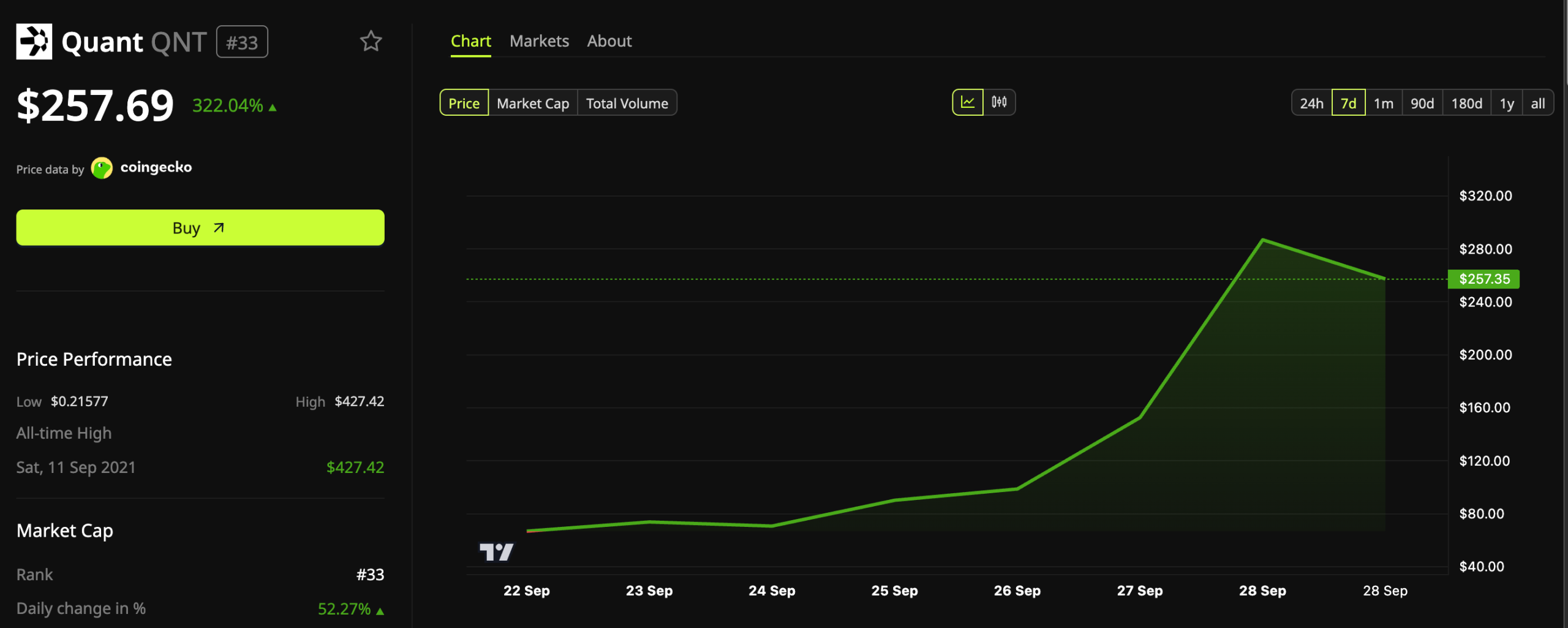 Quant (QNT) Price Performance.