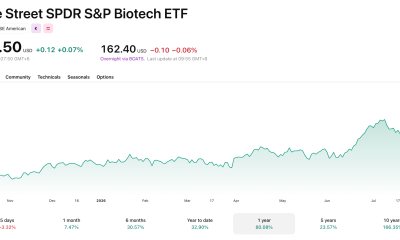 Biotech and medical stocks are rising.