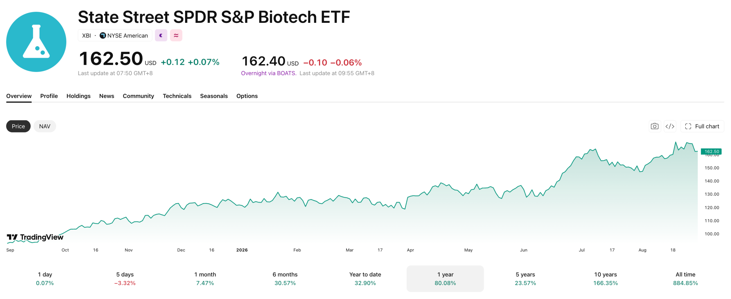 Biotech and medical stocks are rising.
