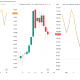 10Y US Treasuries, Spot Brent, and Dow Jones Industrial Average Performances. Source: TRadingView
