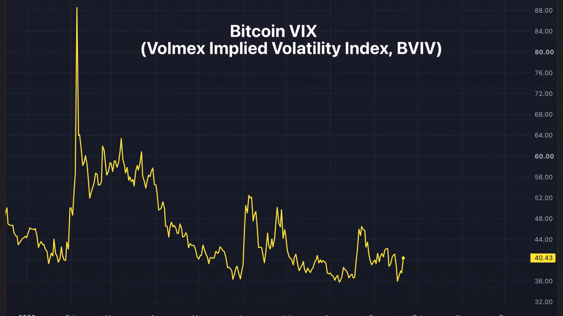 Perp futures linked to Volmex bitcoin volatility index debut on Hyperliquid