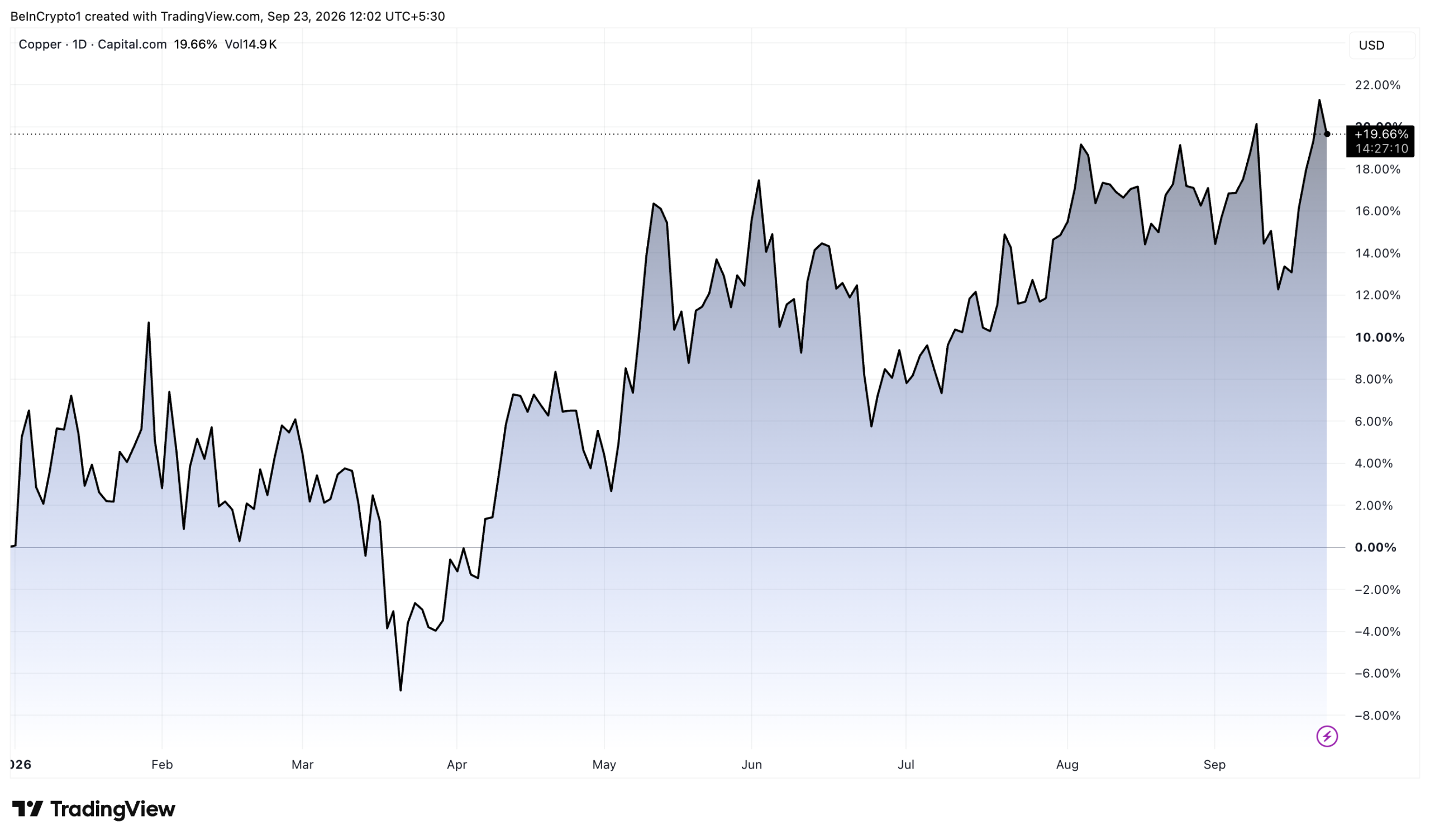 Copper Price Rally in 2026 to a New Record High.