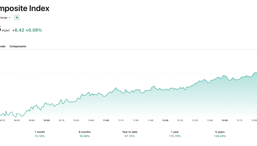 The KOSPI is looking to hold the 7,000 mark.