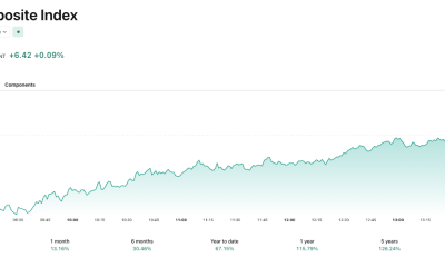 The KOSPI is looking to hold the 7,000 mark.