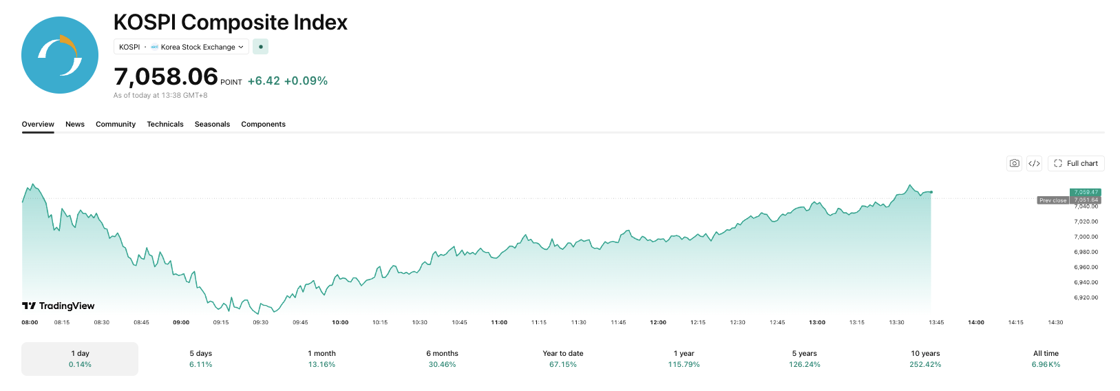 The KOSPI is looking to hold the 7,000 mark.