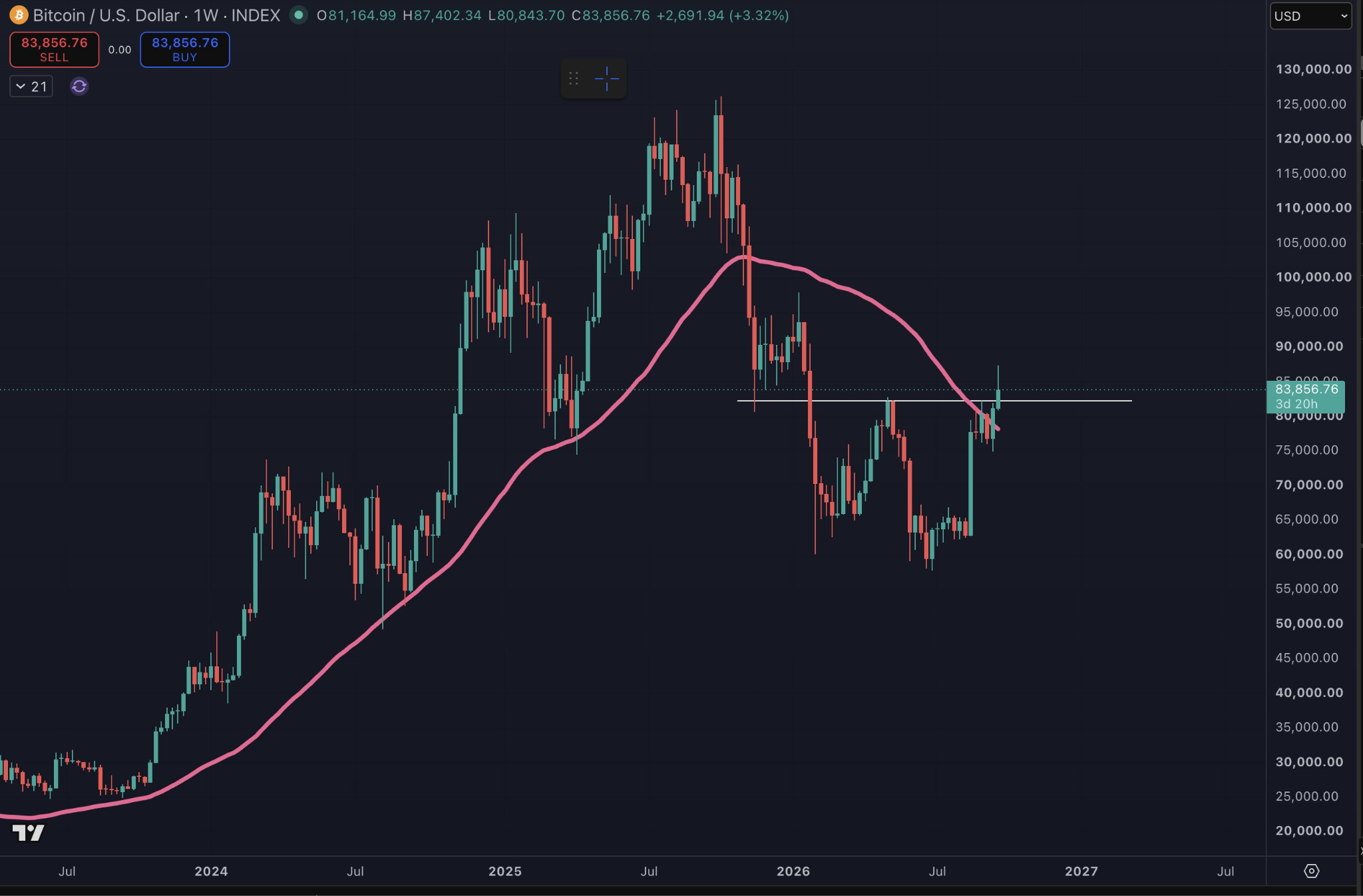 Will Bitcoin Price Breakout Towards $100,000? One Candle Will Decide This Week
