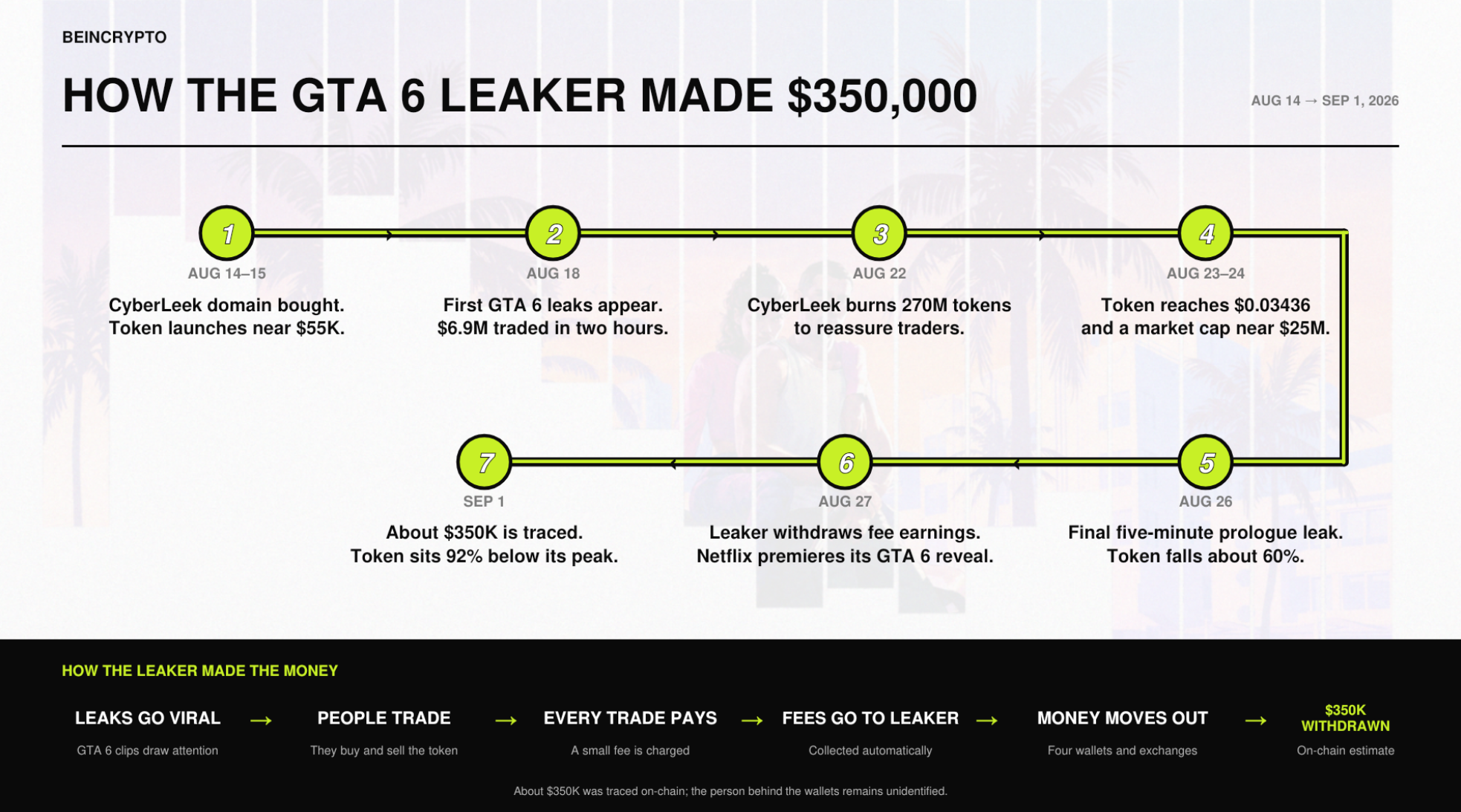 How the GTA 6 Leaker Profited $350,000 From CyberLeek