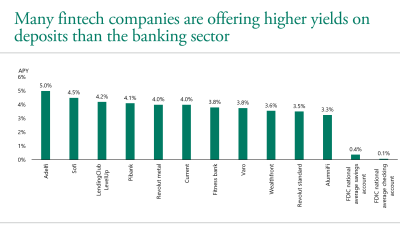Apollo chart comparing fintech deposit yields with FDIC national averages, AI agents bank account