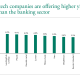 Apollo chart comparing fintech deposit yields with FDIC national averages, AI agents bank account