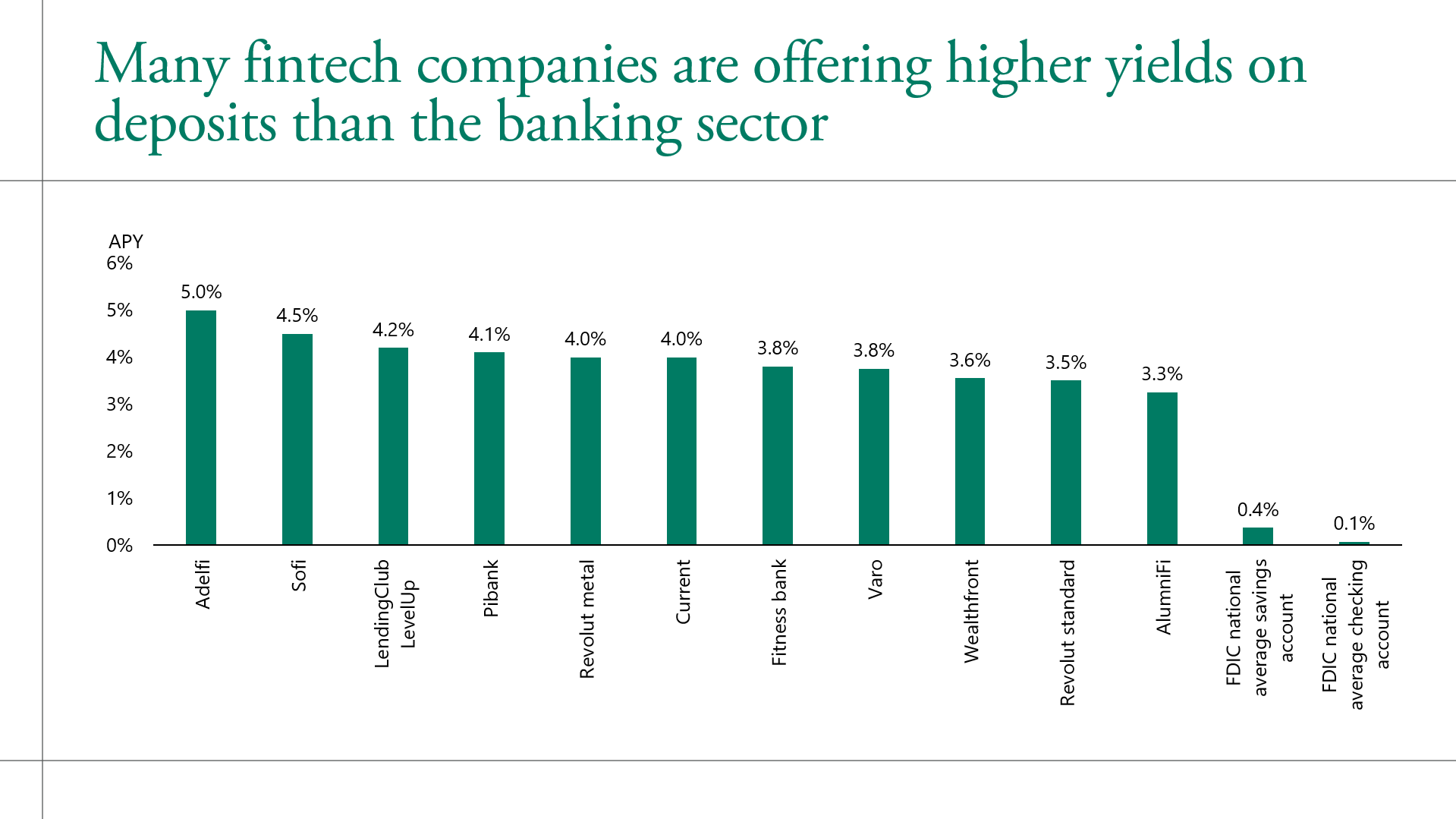 Apollo chart comparing fintech deposit yields with FDIC national averages, AI agents bank account
