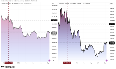 Bitcoin and Ethereum Price Performance. Source: TradingView