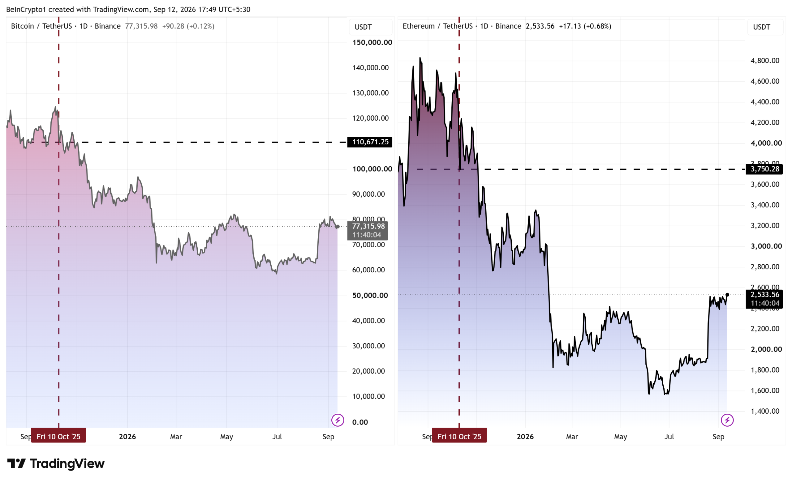 Bitcoin and Ethereum Price Performance. Source: TradingView