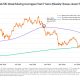 Bitcoin Flashes a Key Signal For Bear Market Low