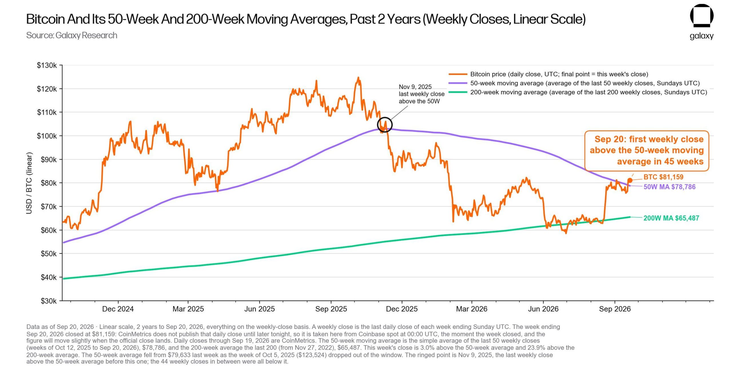 Bitcoin Flashes a Key Signal For Bear Market Low