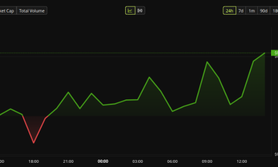 Cardano (ADA) PRice Performance. Source: BeInCrypto