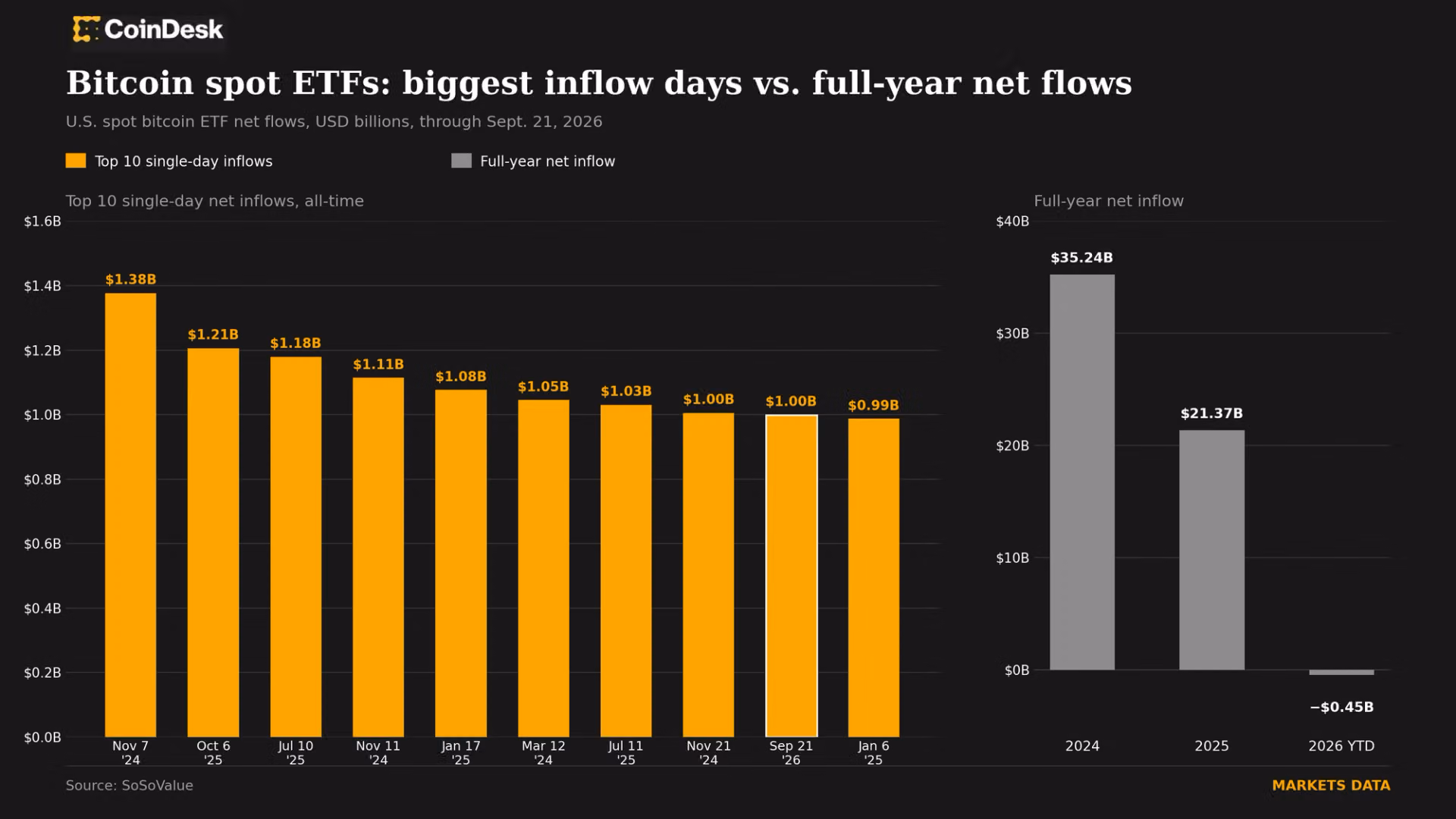 Spot bitcoin ETFs attracted nearly $1 billion on Monday, the 9th largest inflow ever