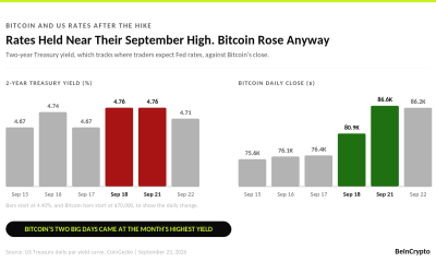 Rates Held Near Their September High