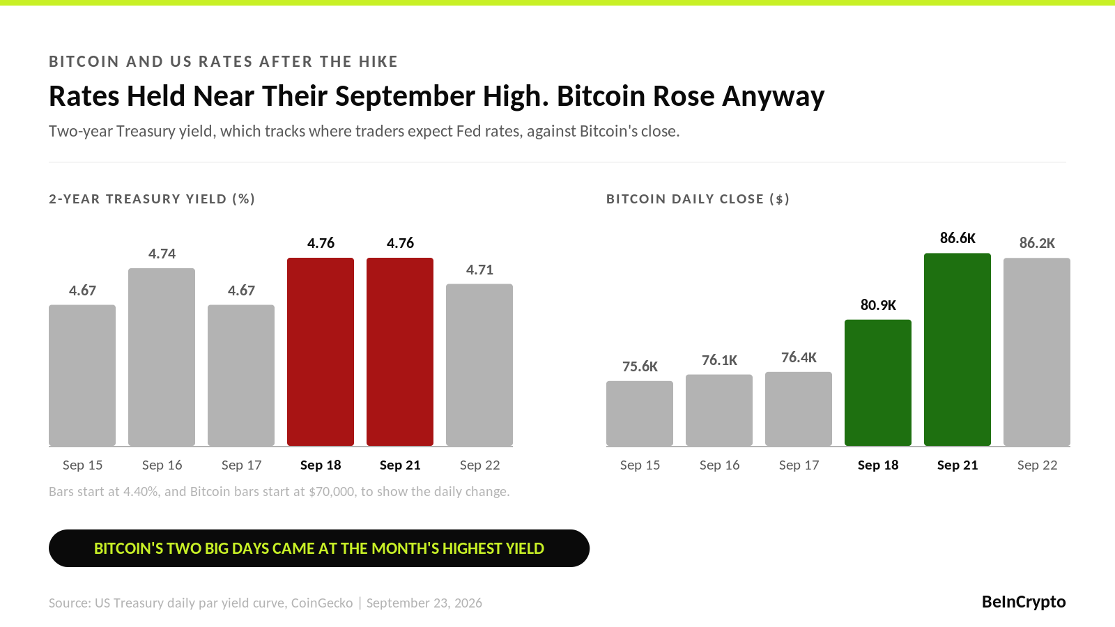 Rates Held Near Their September High