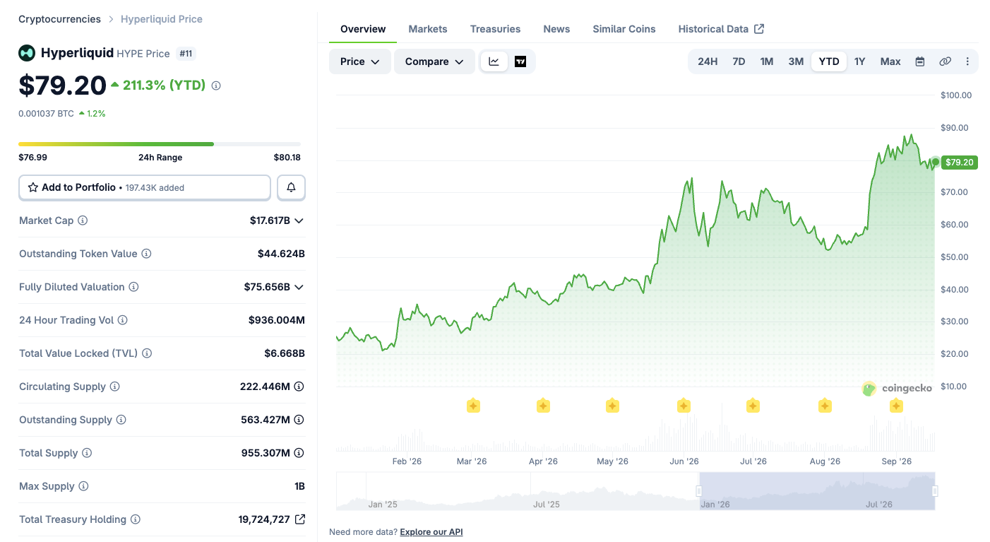 HYPE is up 211% YTD.