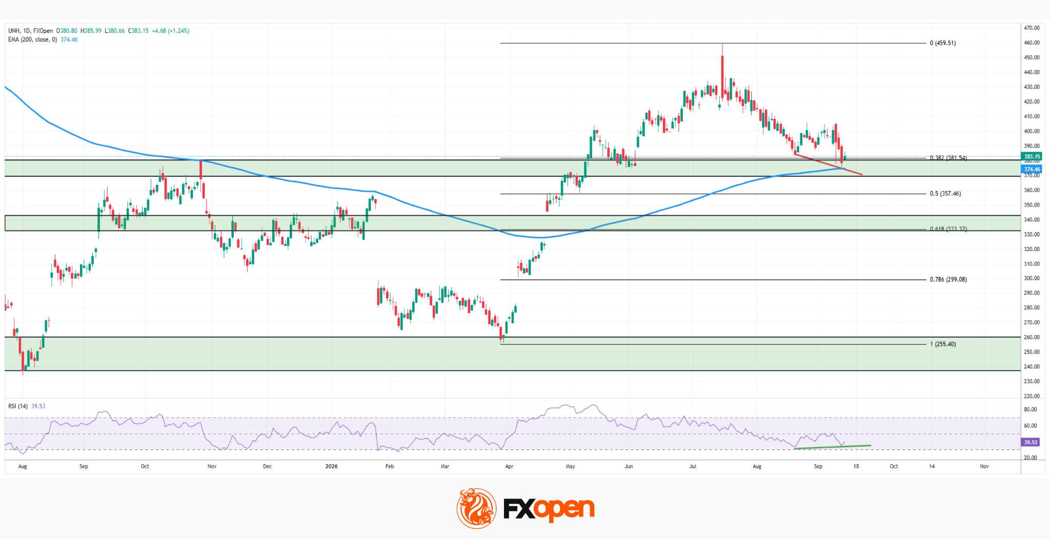 UnitedHealth: Fundamentals Are Healing, Now the Chart Must Agree