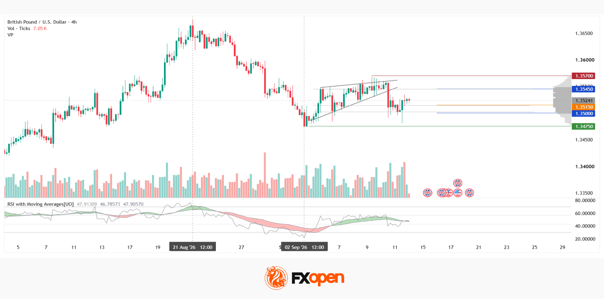 GBP/USD Analysis: Wedge Breakout Attempt Ahead of Fed and BoE Decisions
