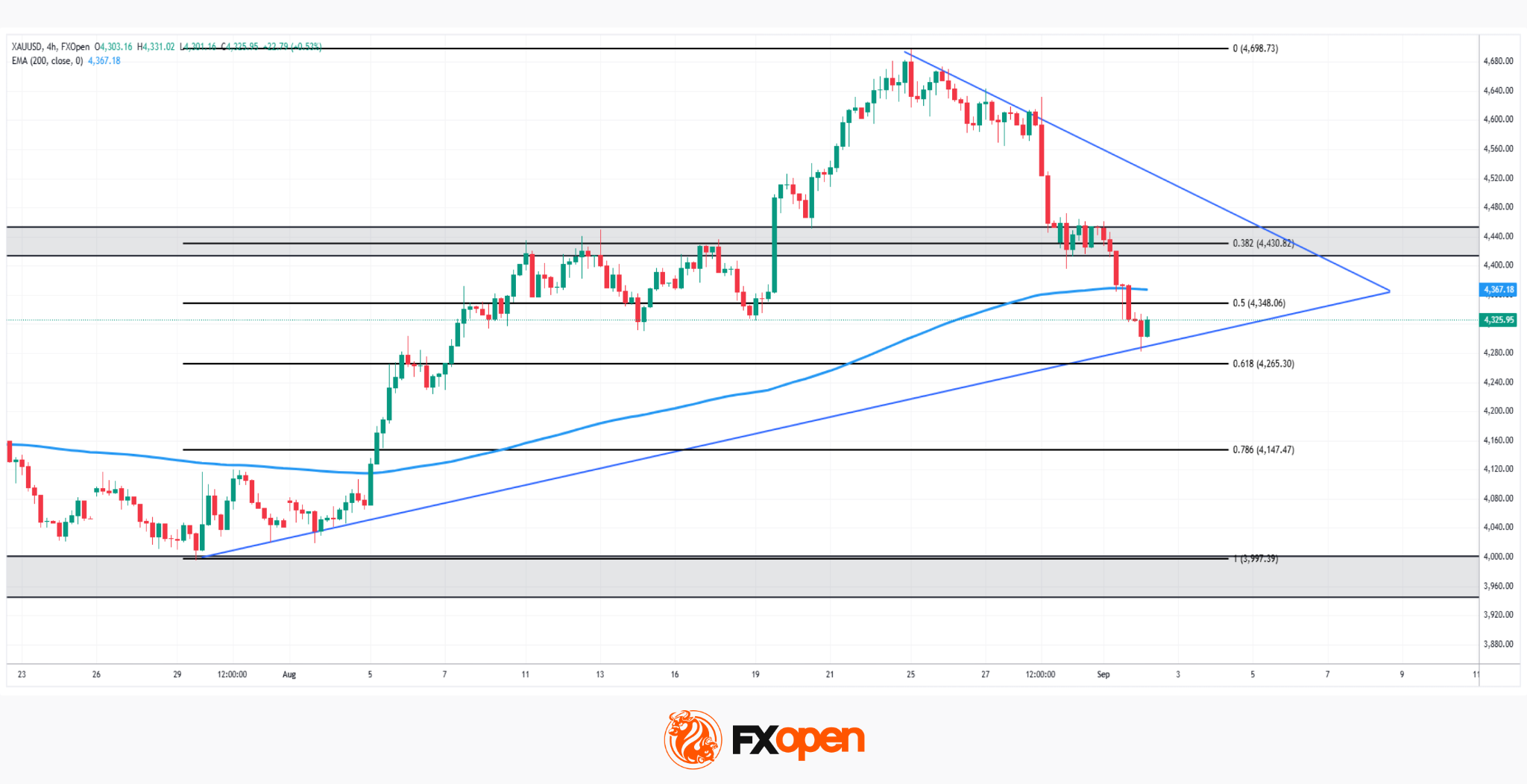 XAU/USD Analysis: Gold's Rally Meets Reality as Fed Hike Odds Surge
