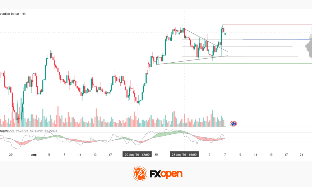 AUD/CAD Analysis: Atypical Volume Casts Doubt on Triangle Breakout