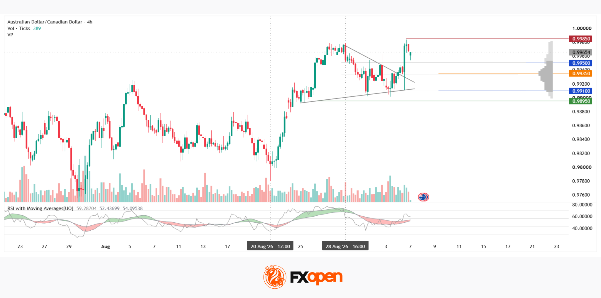 AUD/CAD Analysis: Atypical Volume Casts Doubt on Triangle Breakout