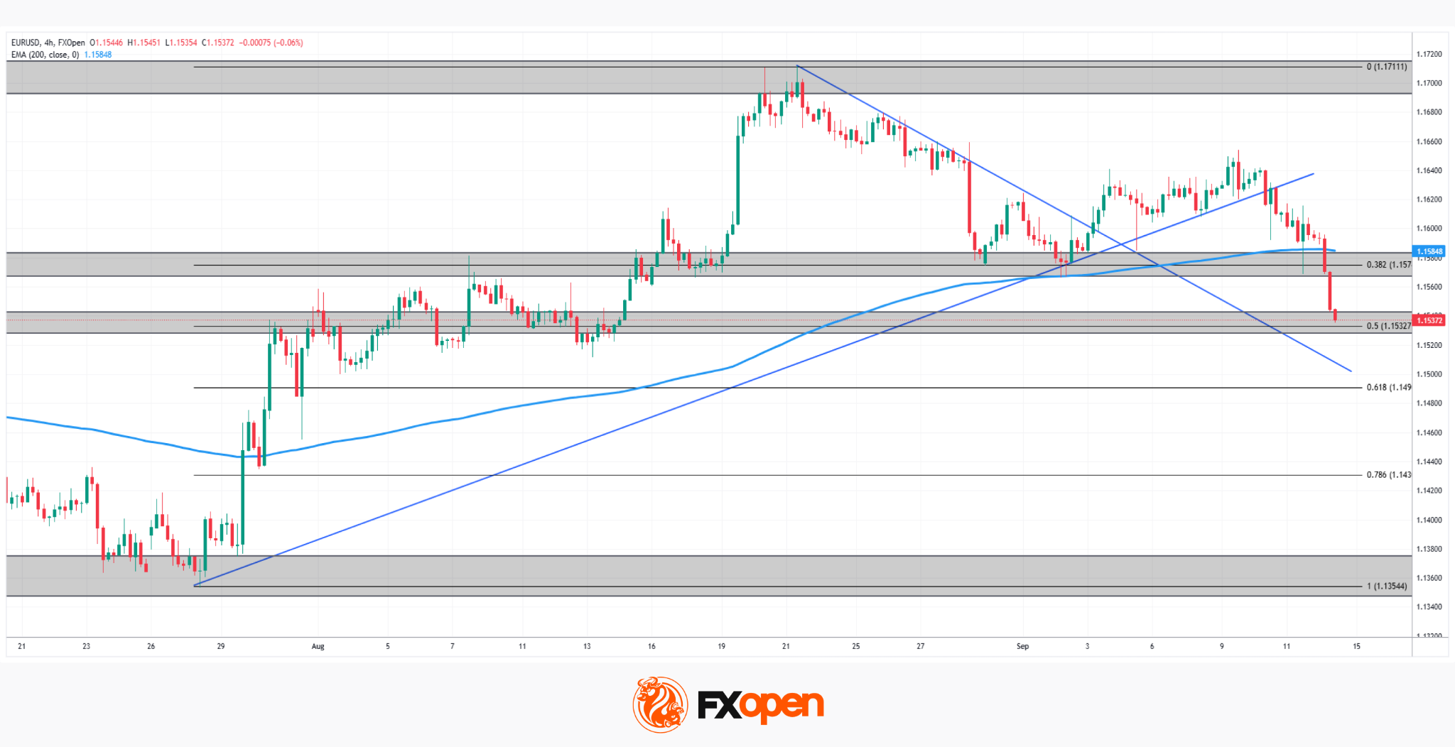 EUR/USD: A Broken Trendline Meets the Fed's Biggest Test Yet