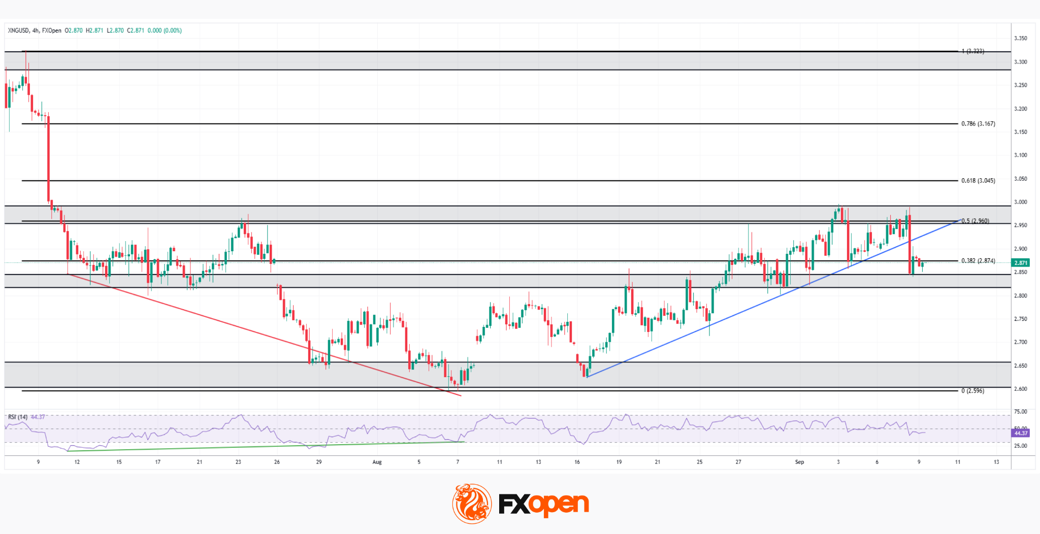 XNG/USD Analysis: Geopolitical Risk Meets a Fading Uptrend