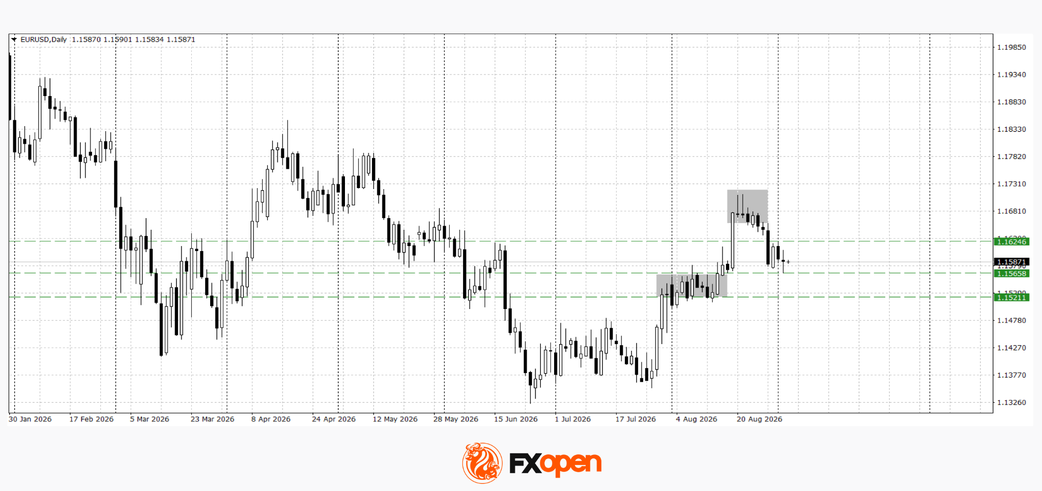 EUR/USD and GBP/USD at Key Support Levels Ahead of US Labour Market Data