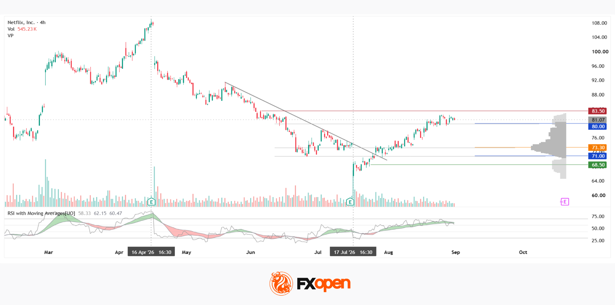 Netflix Analysis: Trend Breakout and Price Move Beyond the Profile